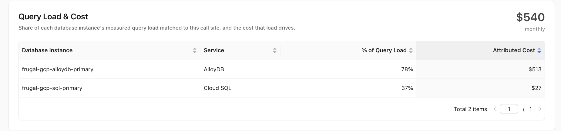 The Query Load & Cost card: $540 monthly, matched to 78% of the AlloyDB primary's query load and 37% of a Cloud SQL primary's load