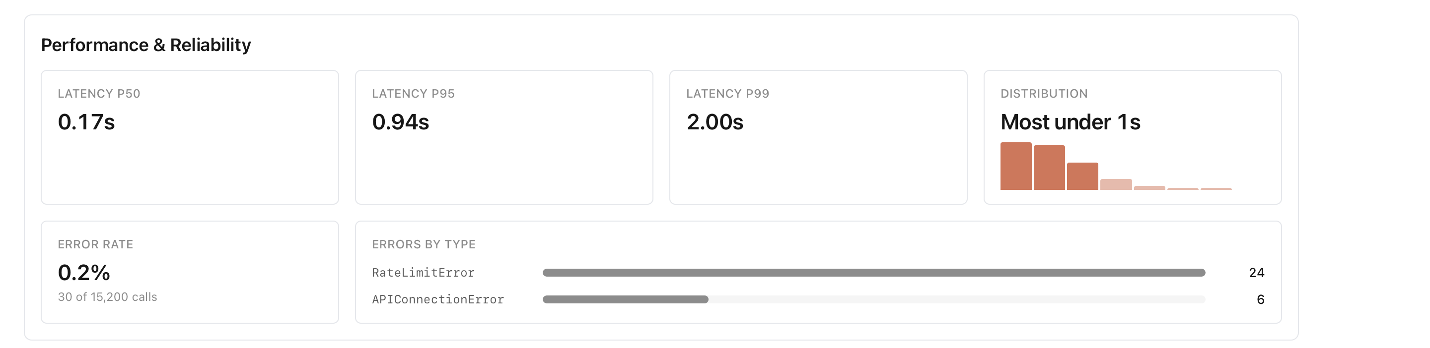 The Performance & Reliability card: latency percentiles, a latency distribution, 0.2% error rate, and errors by type