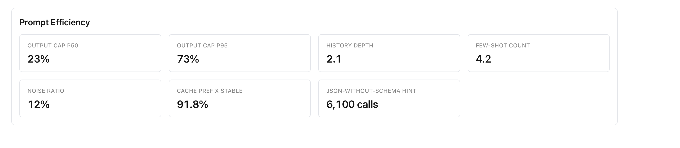The Prompt Efficiency card: output cap usage percentiles, history depth, few-shot count, noise ratio, cache prefix stability, and JSON-without-schema hint