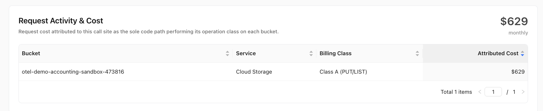 The Request Activity & Cost card attributing $629 monthly of Class A request cost on the bucket to this call site