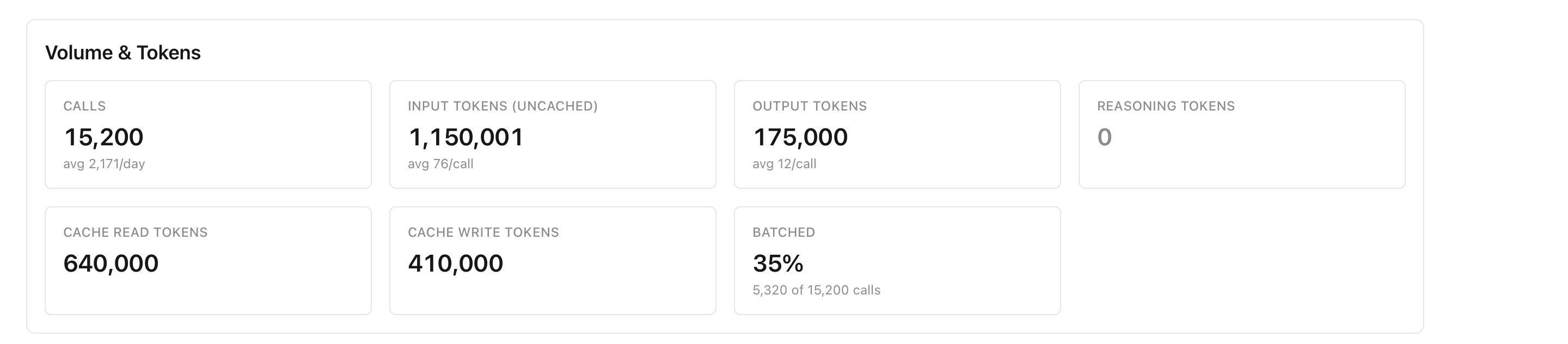 The Volume & Tokens card: 15,200 calls, 1,150,001 uncached input tokens, 175,000 output tokens, cache reads and writes, 35% batched