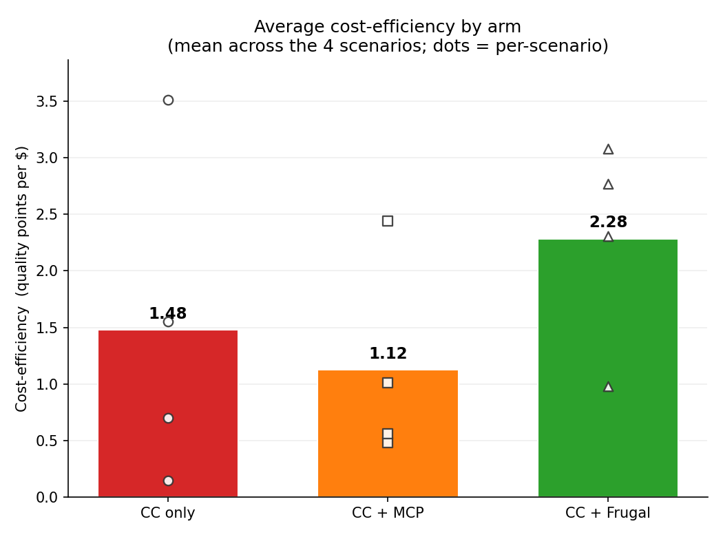 Average cost-efficiency by arm: quality points per dollar, with per-scenario dots. CC only at 1.48, CC + MCP lowest at 1.12, CC + Frugal highest at 2.28.