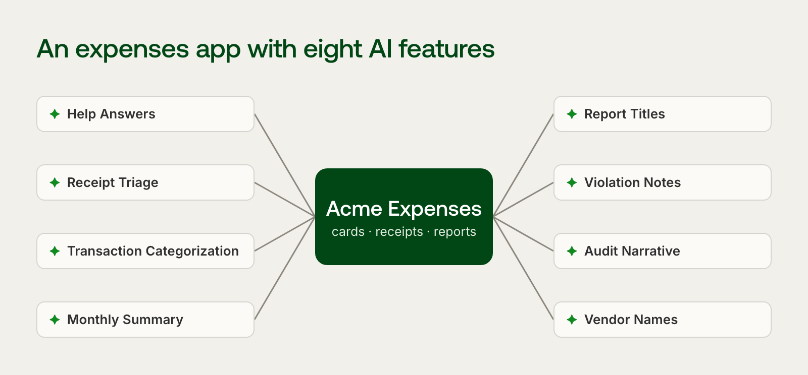 Acme Expenses, an expenses app for cards, receipts and reports, with eight AI features: Help Answers, Receipt Triage, Transaction Categorization, Monthly Summary, Report Titles, Violation Notes, Audit Narrative and Vendor Names.