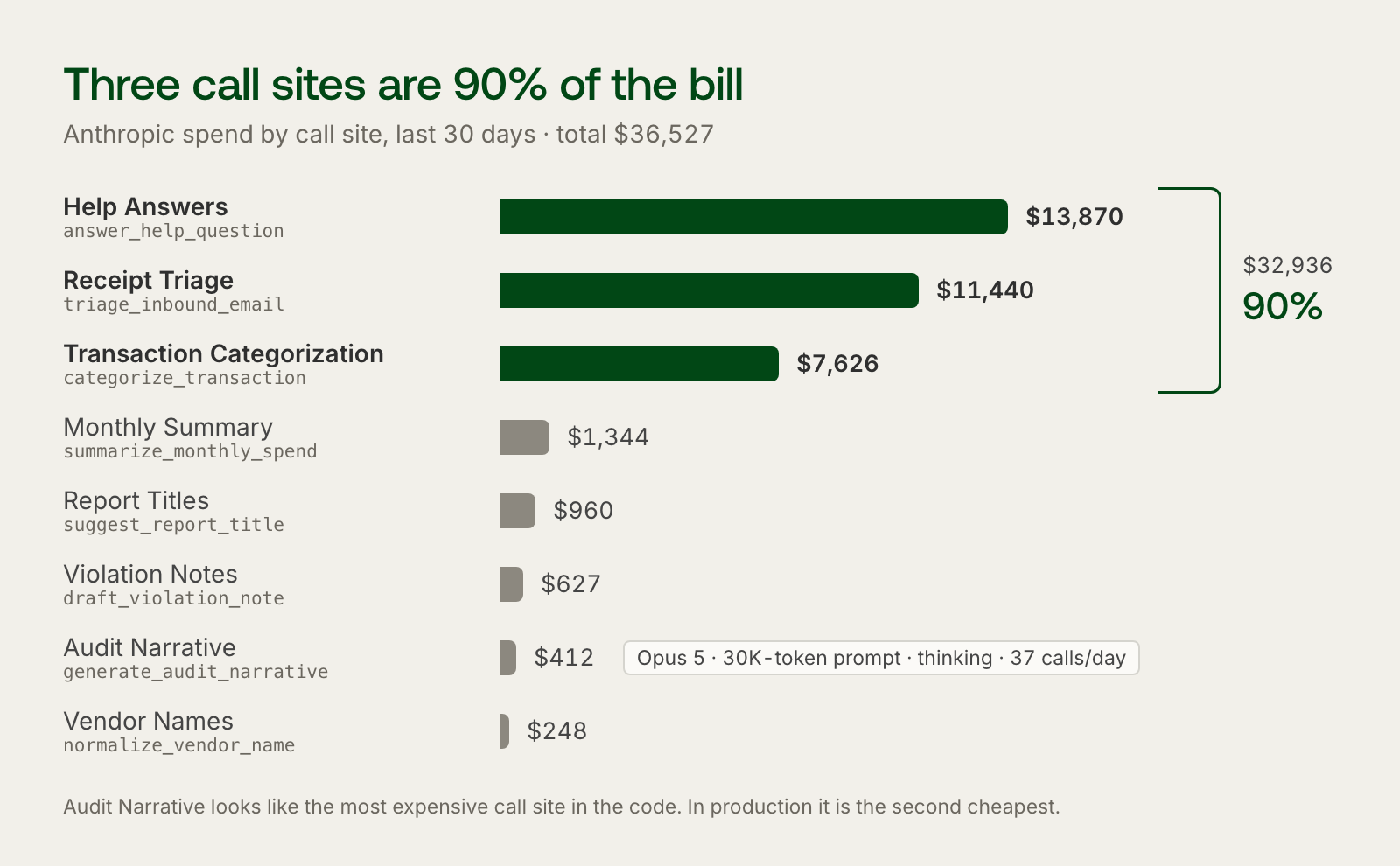 Anthropic spend by call site over 30 days. Help Answers $13,870, Receipt Triage $11,440 and Transaction Categorization $7,626 make up $32,936, 90% of the $36,527 total. Audit Narrative, on Opus with a 30K-token prompt, costs $412.