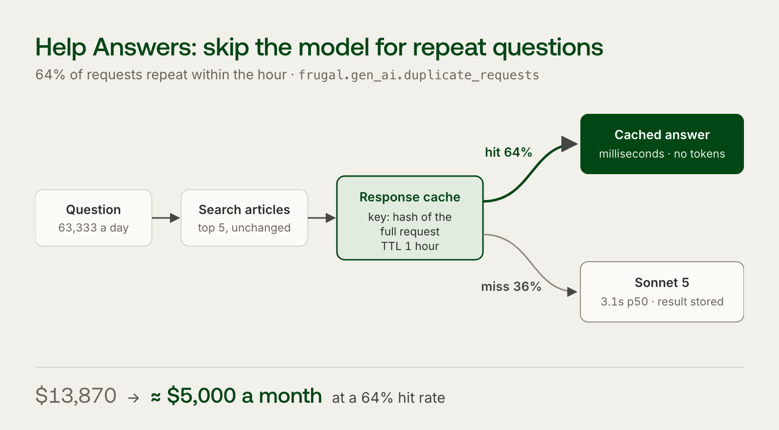 Help Answers with a response cache: questions go through article search to a cache keyed on a hash of the full request with a one-hour TTL. 64% hit and return a cached answer in milliseconds with no tokens; 36% miss and go to Sonnet 5. Cost goes from $13,870 to about $5,000 a month.