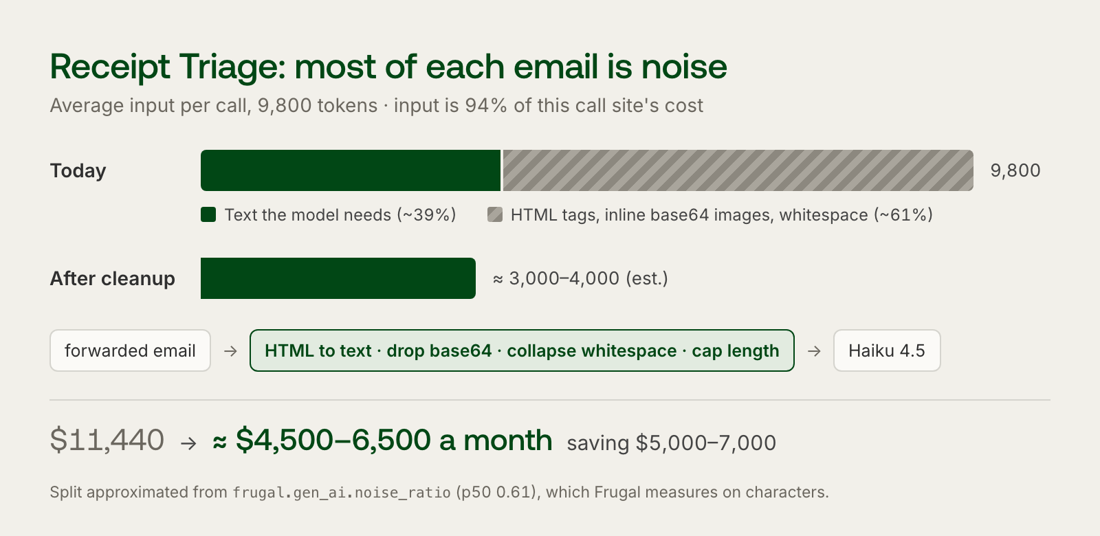 Receipt Triage input per call: 9,800 tokens today, about 39% text the model needs and 61% HTML tags, inline base64 images and whitespace. After cleanup (HTML to text, drop base64, collapse whitespace, cap length) about 3,000 to 4,000 tokens. Cost goes from $11,440 to about $4,500 to $6,500 a month.