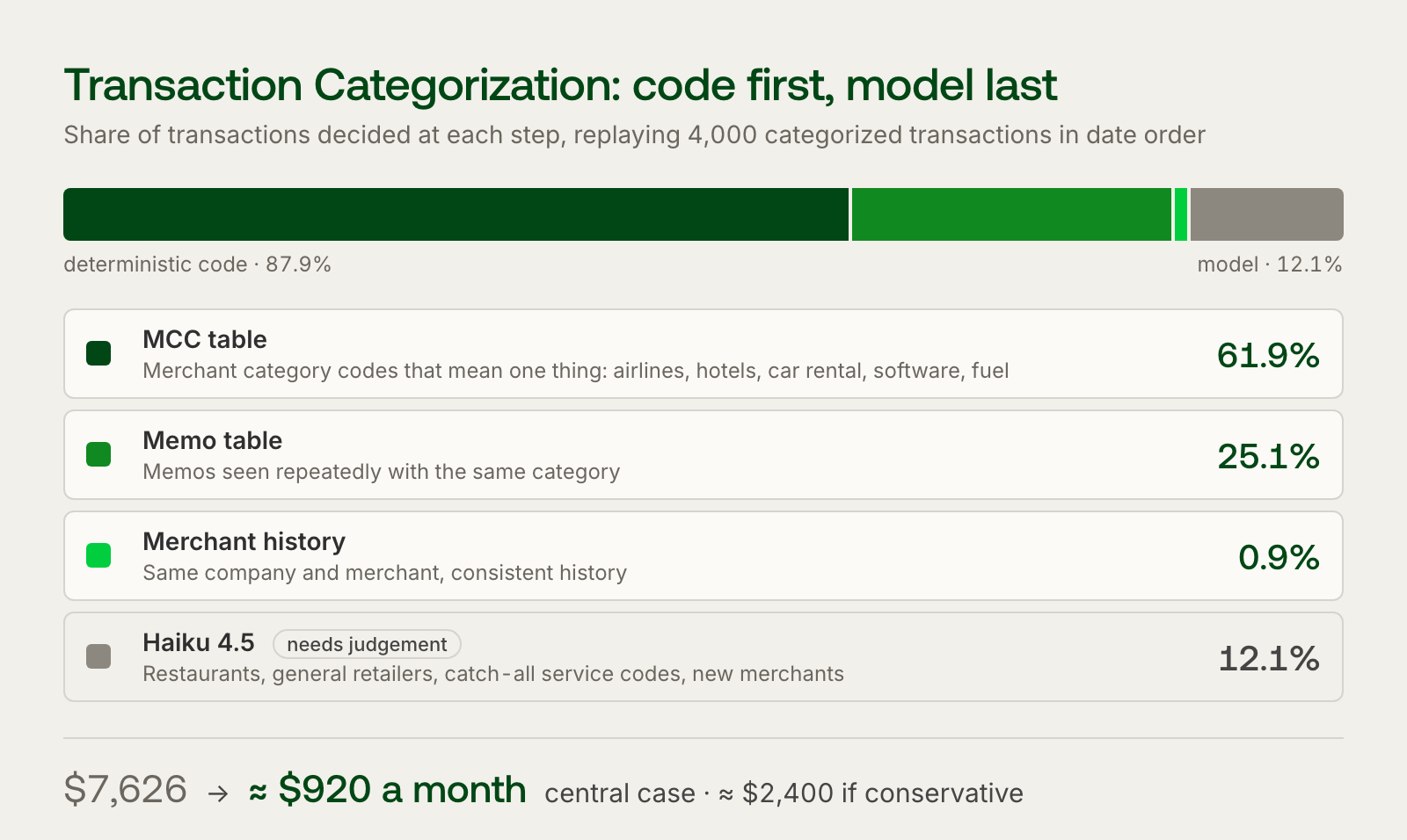 Transaction Categorization, code first and model last: the MCC table decides 61.9% of transactions, the memo table 25.1%, merchant history 0.9%, and Haiku 4.5 handles the remaining 12.1% that need judgement. Cost goes from $7,626 to about $920 a month in the central case, about $2,400 if conservative.