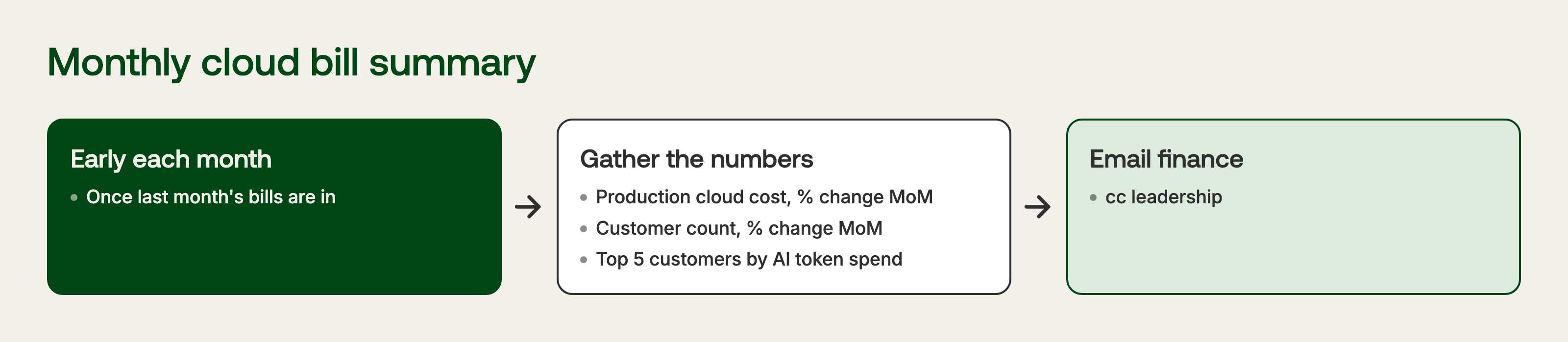Monthly cloud bill summary: early each month, gather production cloud cost, customer count and top AI token spenders, then email finance and leadership