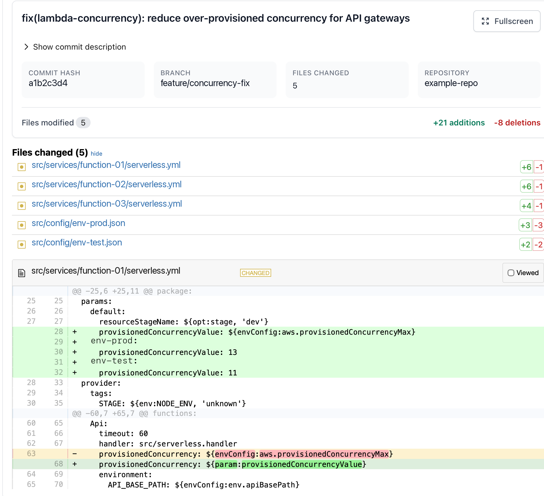 Frugal-generated git patch for the concurrency fix: commit fix(lambda-concurrency), 5 files changed, +21/-8, showing the serverless.yml diff parameterizing provisionedConcurrency per environment