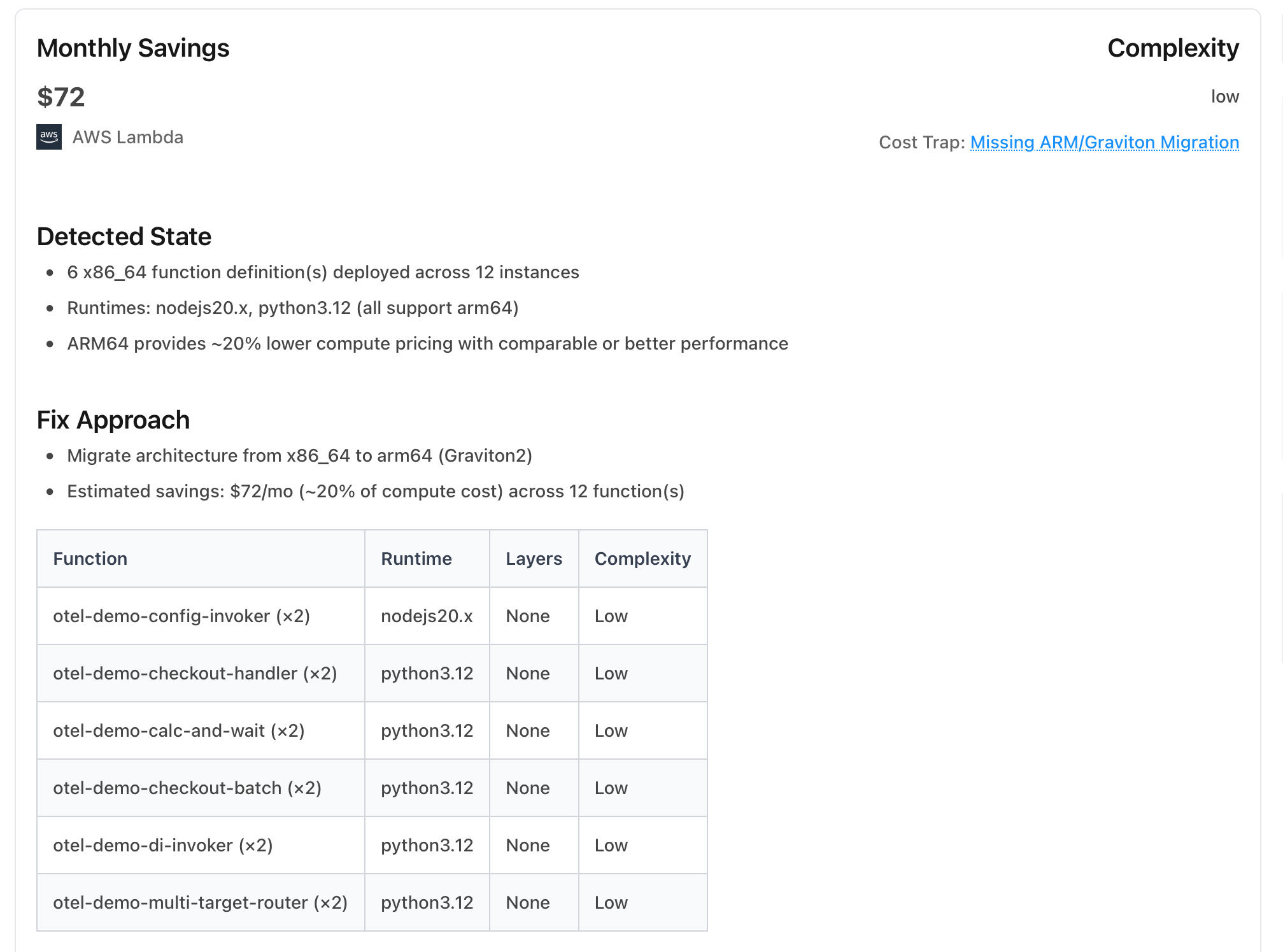 Frugal Fix to migrate 12 AWS Lambda functions to Graviton: 6 x86_64 function definitions across 12 instances, all on runtimes that support arm64, with a per-function table showing runtime, layers, and migration complexity