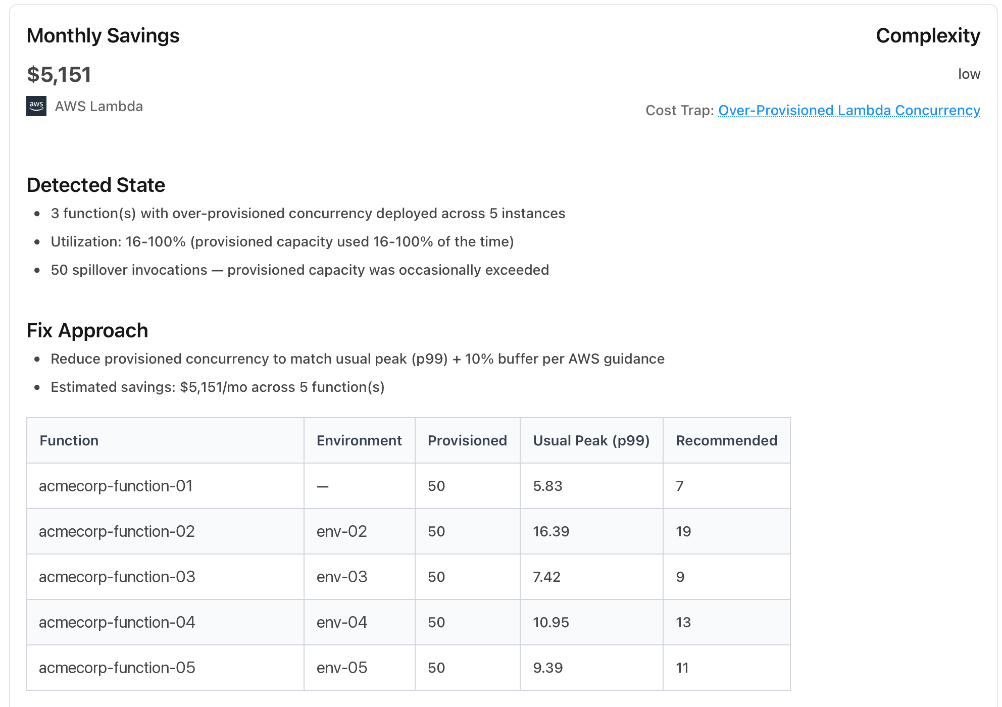 Frugal Fix for over-provisioned Lambda concurrency: $5,151 monthly savings, 3 function definitions across 5 instances each holding 50 units of provisioned concurrency, with a table of provisioned vs usual peak vs recommended