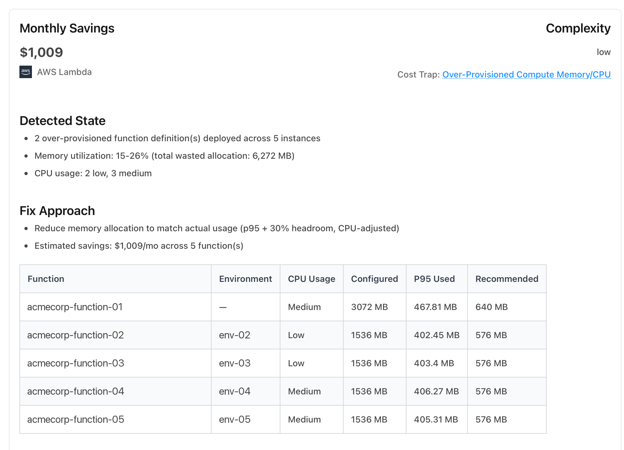 Frugal Fix to right-size Lambda memory: $1,009 monthly savings, 2 over-provisioned function definitions across 5 instances, 15-26% memory utilization, 6,272 MB wasted allocation, with a table of CPU usage, configured vs P95 used vs recommended memory per function