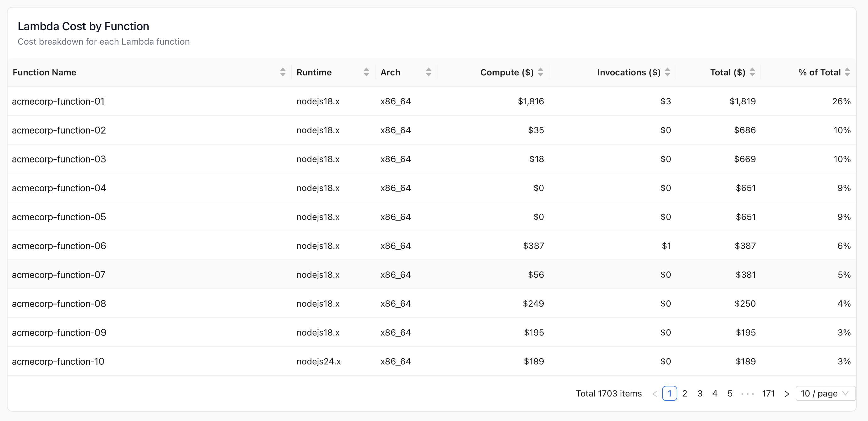 Lambda Cost by Function table: 1,703 functions ranked by monthly cost, with acmecorp-function-01 at $1,819 and 26% of the total, all on nodejs18.x and x86_64