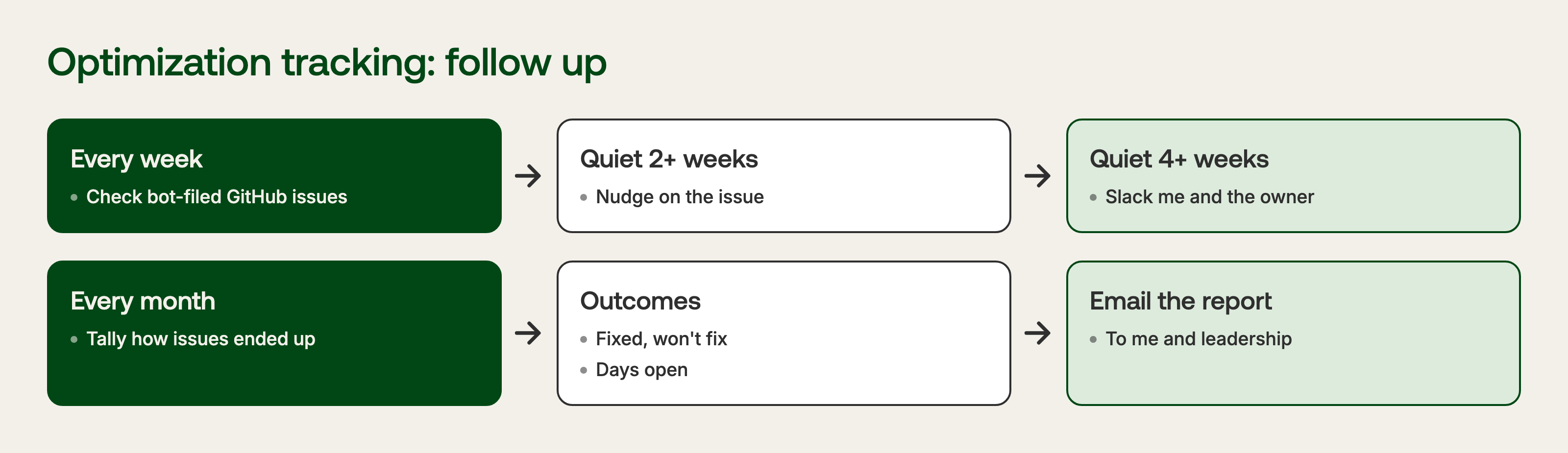 Follow up: weekly, nudge issues quiet for two weeks and Slack the owner at four; monthly, email a report of how issues ended up