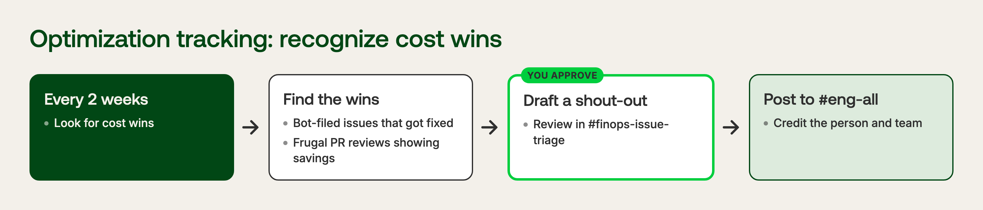 Recognize cost wins: every two weeks, find fixed issues and Frugal PR reviews showing savings, draft a shout-out for approval, post to #eng-all