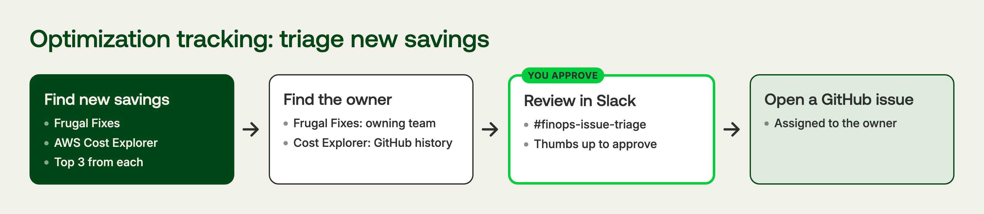 Triage new savings: find savings in Frugal Fixes and AWS Cost Explorer, find the owner, approve in Slack, open a GitHub issue assigned to the owner