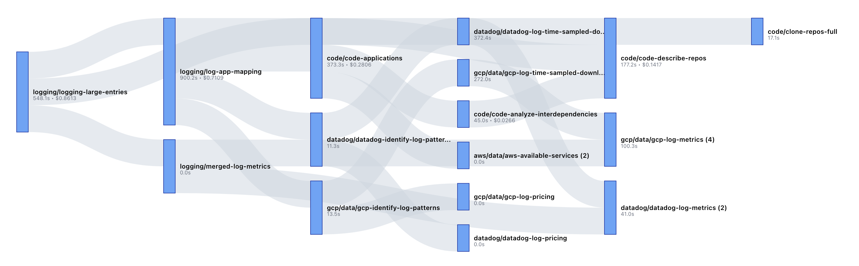 Task dependency graph showing parallel execution and shared dependencies