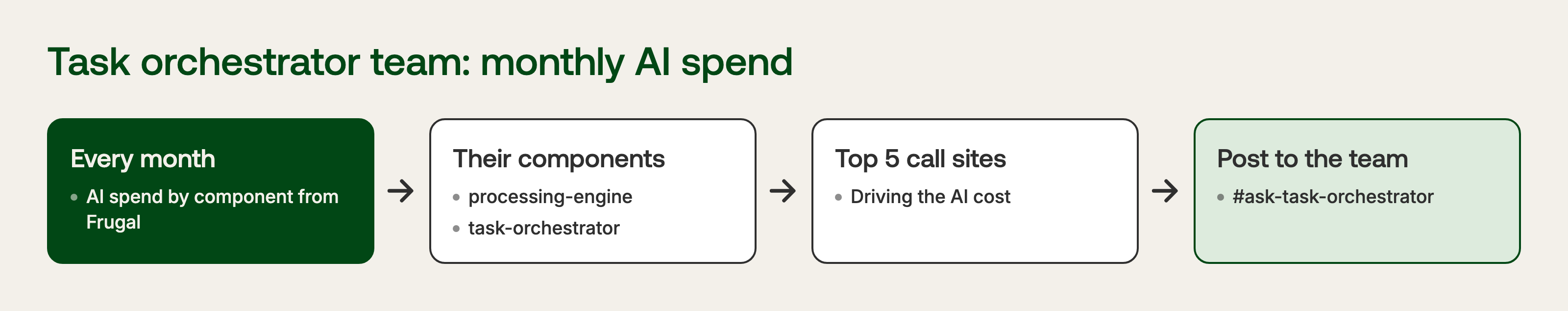 Task orchestrator report: monthly, take AI spend for processing-engine and task-orchestrator, find the top 5 call sites, post to #ask-task-orchestrator