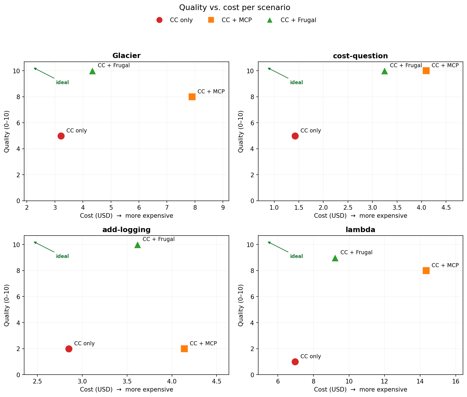 Quality versus cost for each arm, across all four scenarios. In every panel the Frugal marker sits up and to the left of the MCP marker (higher quality, lower cost), toward the 
